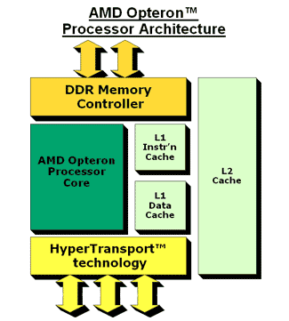 Opteron Architecture