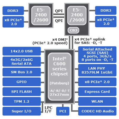 Intel C602 Chipset
