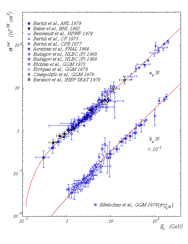 Total cross sections