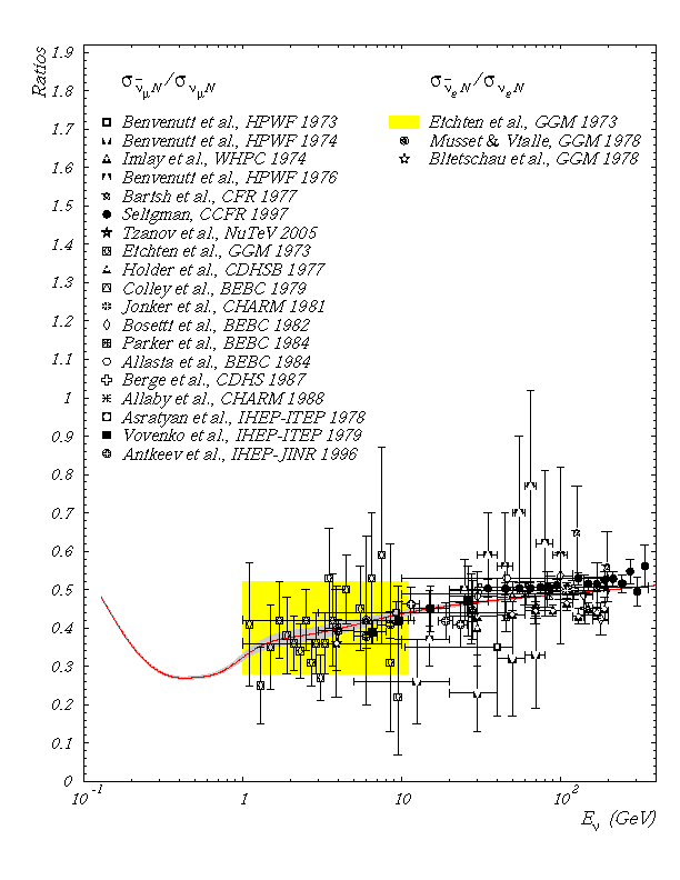 Ratios