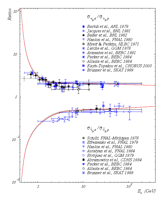Ratios